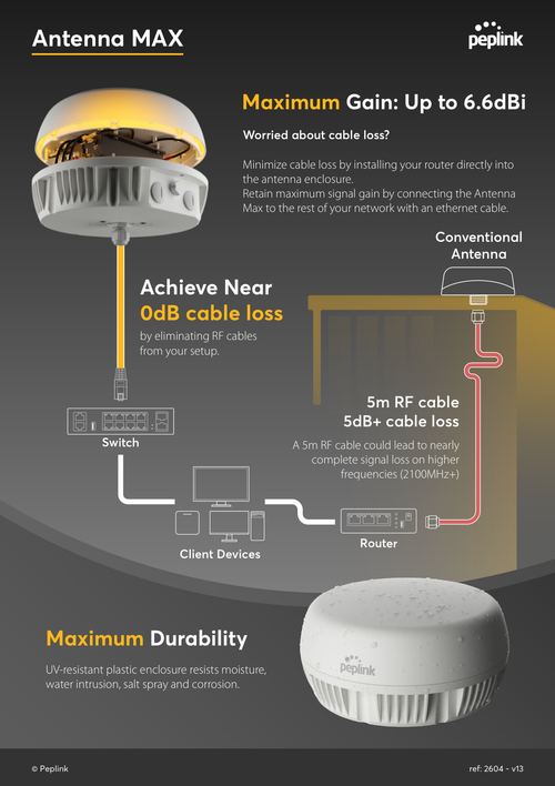 Peplink Antenna MAX cable loss reduction principle