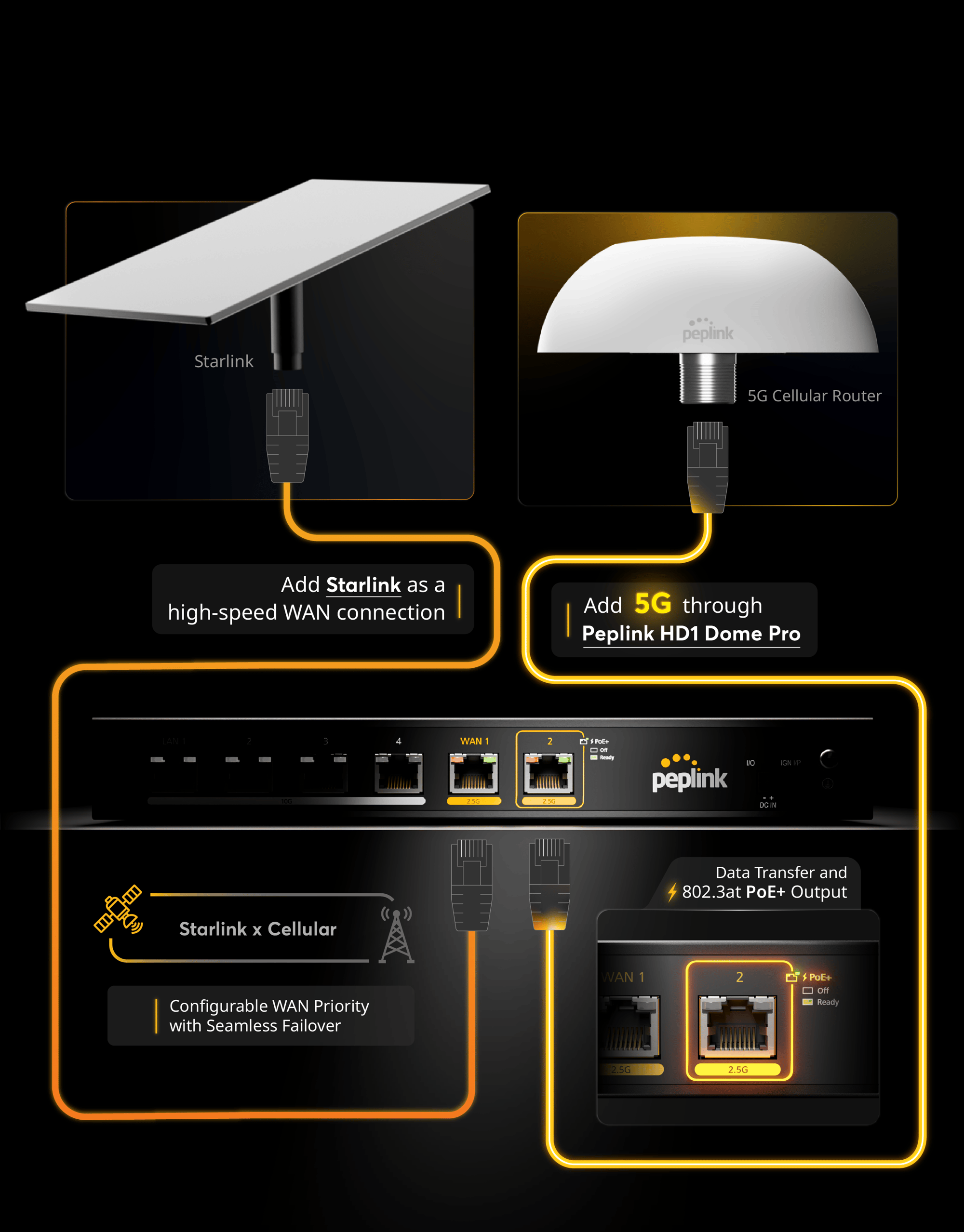 Peplink Balance 310 with 5G and Starlink deployment scenario